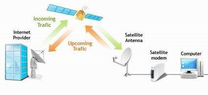 Como recibir internet por satelite